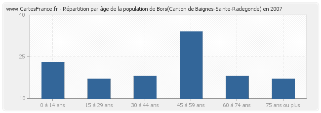 Répartition par âge de la population de Bors(Canton de Baignes-Sainte-Radegonde) en 2007
